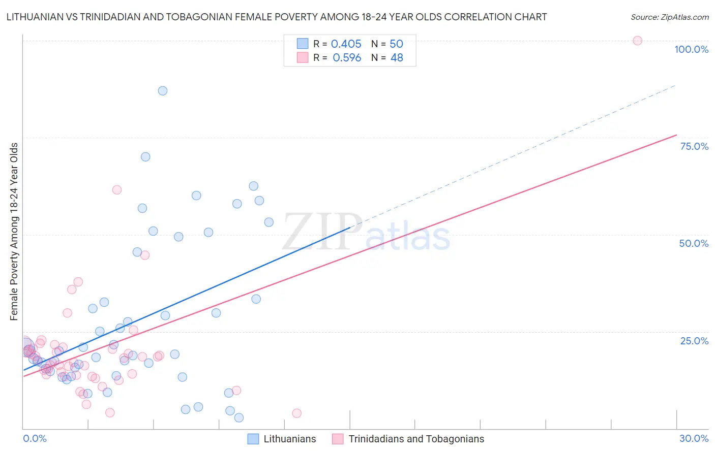 Lithuanian vs Trinidadian and Tobagonian Female Poverty Among 18-24 Year Olds