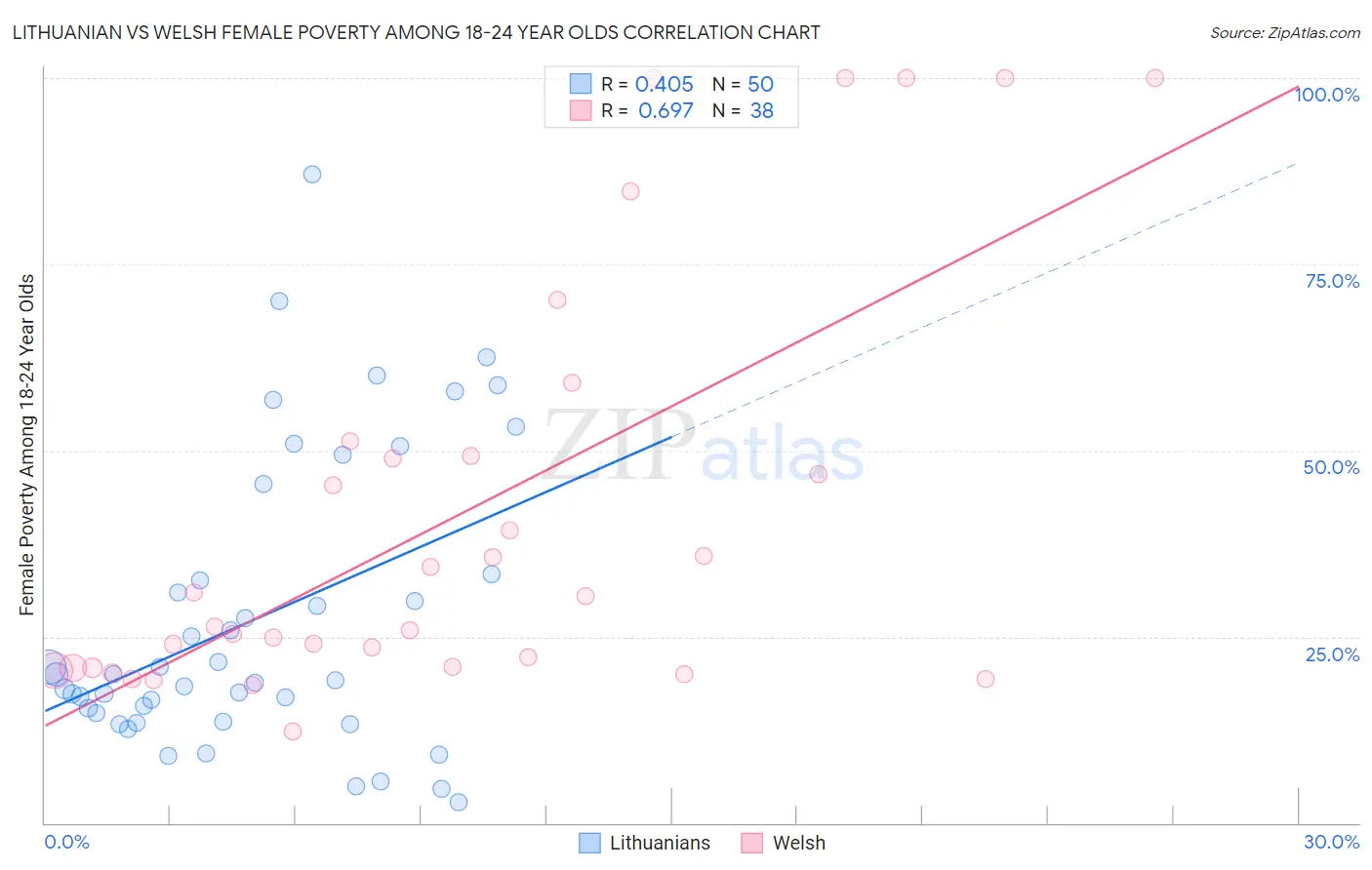 Lithuanian vs Welsh Female Poverty Among 18-24 Year Olds