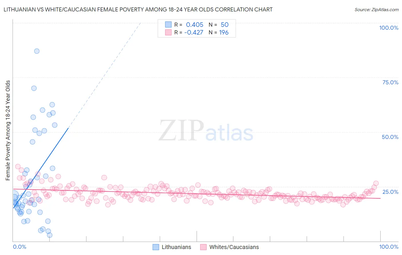 Lithuanian vs White/Caucasian Female Poverty Among 18-24 Year Olds