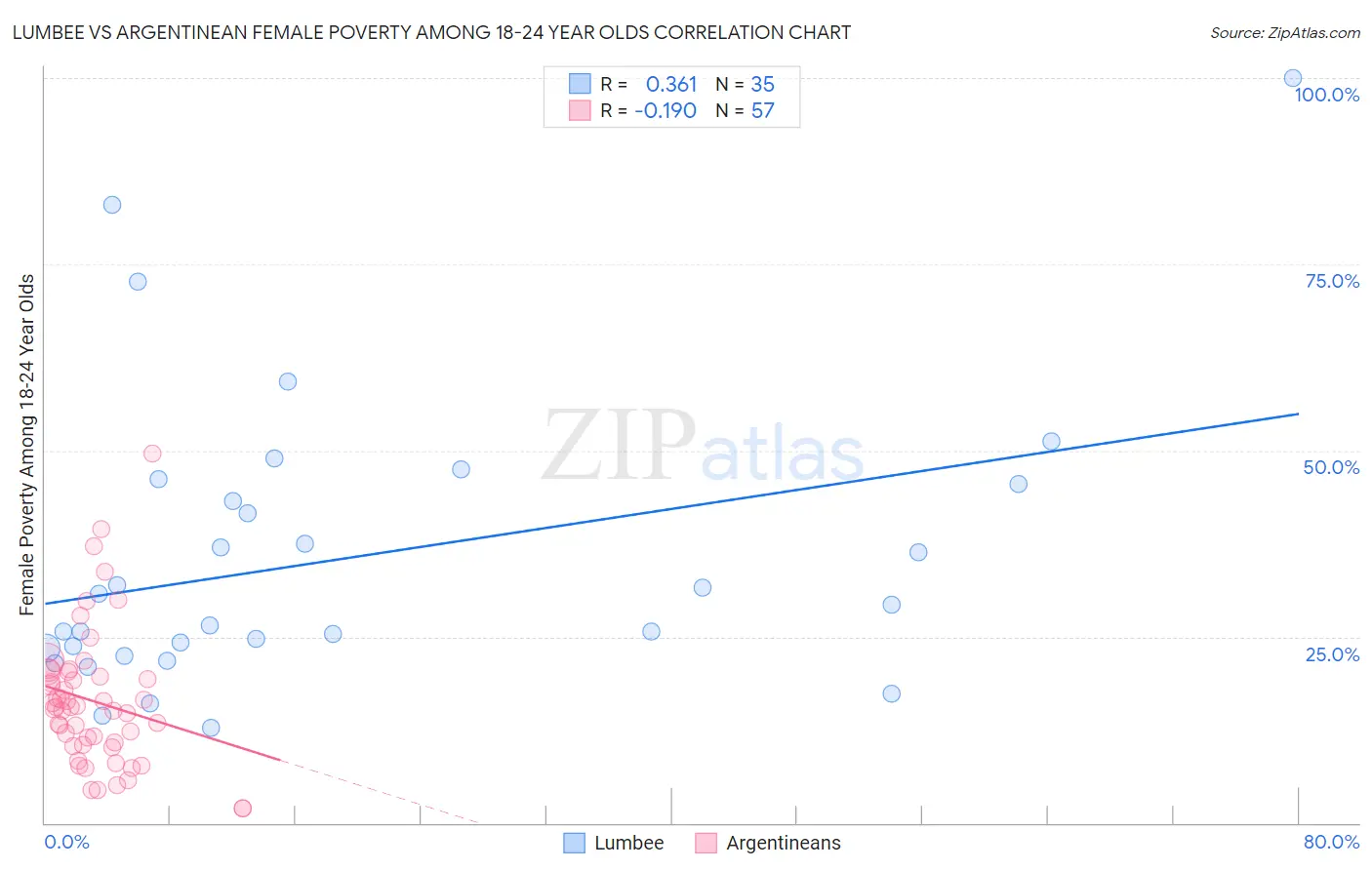 Lumbee vs Argentinean Female Poverty Among 18-24 Year Olds