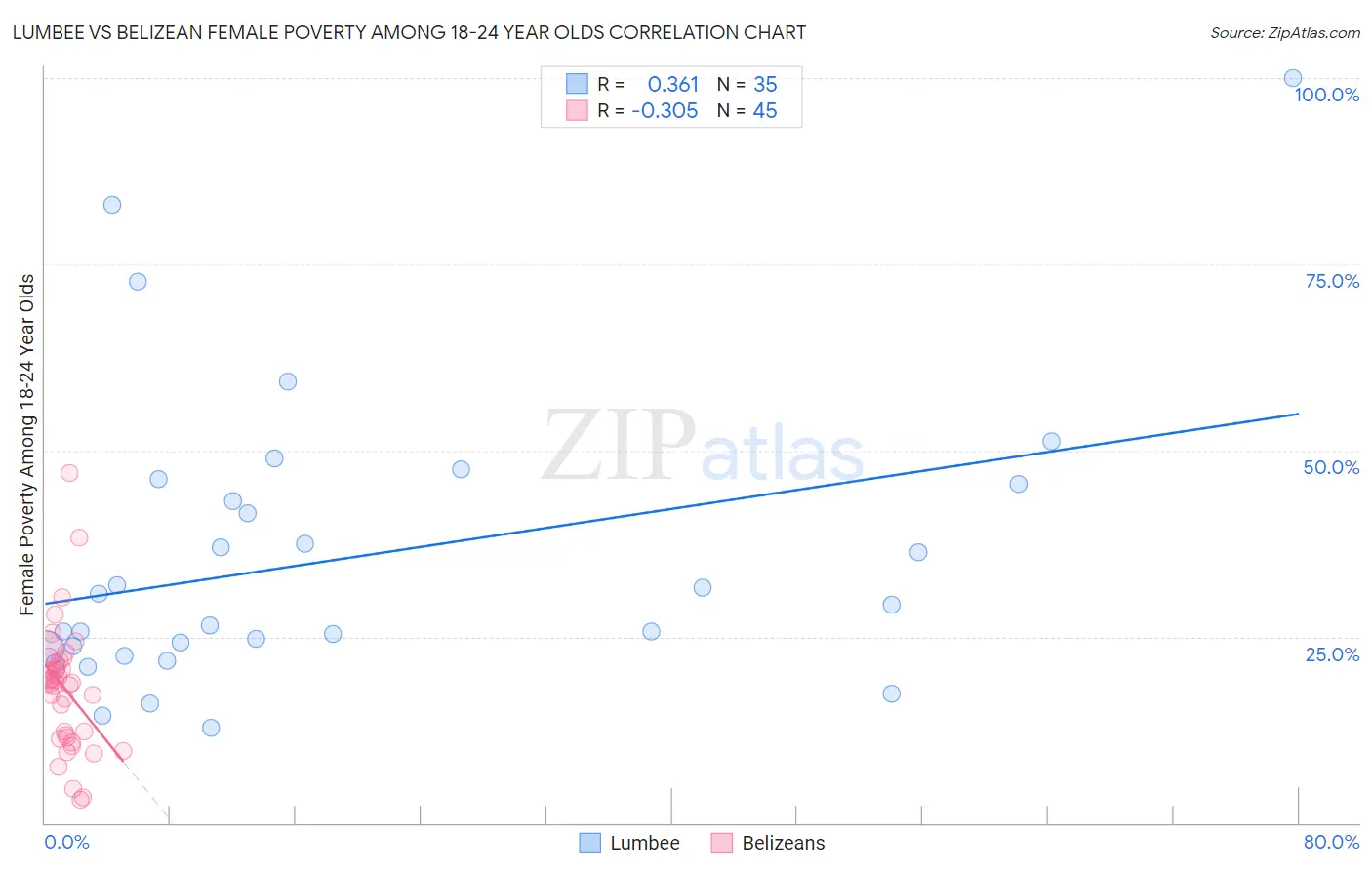 Lumbee vs Belizean Female Poverty Among 18-24 Year Olds