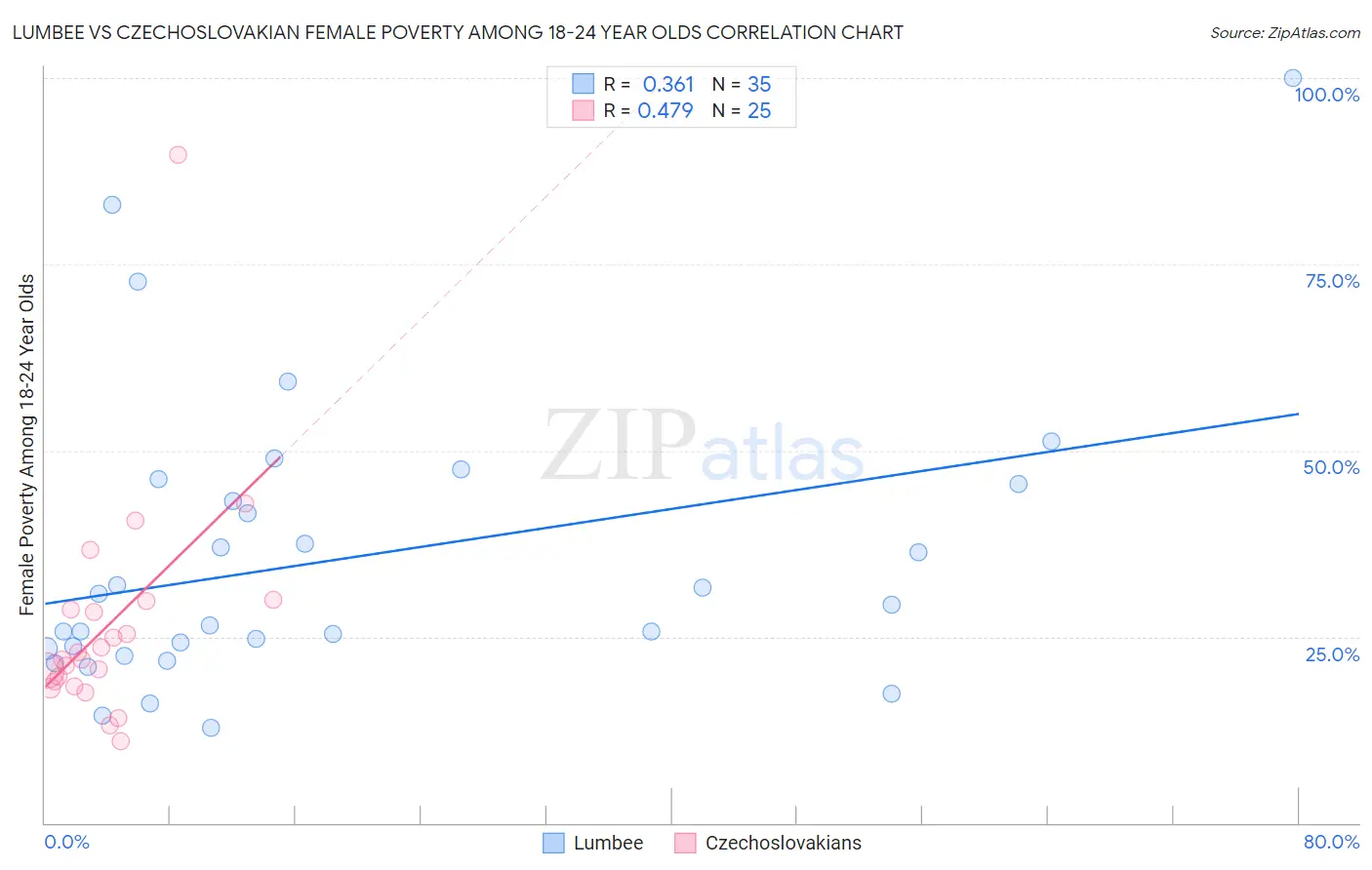 Lumbee vs Czechoslovakian Female Poverty Among 18-24 Year Olds