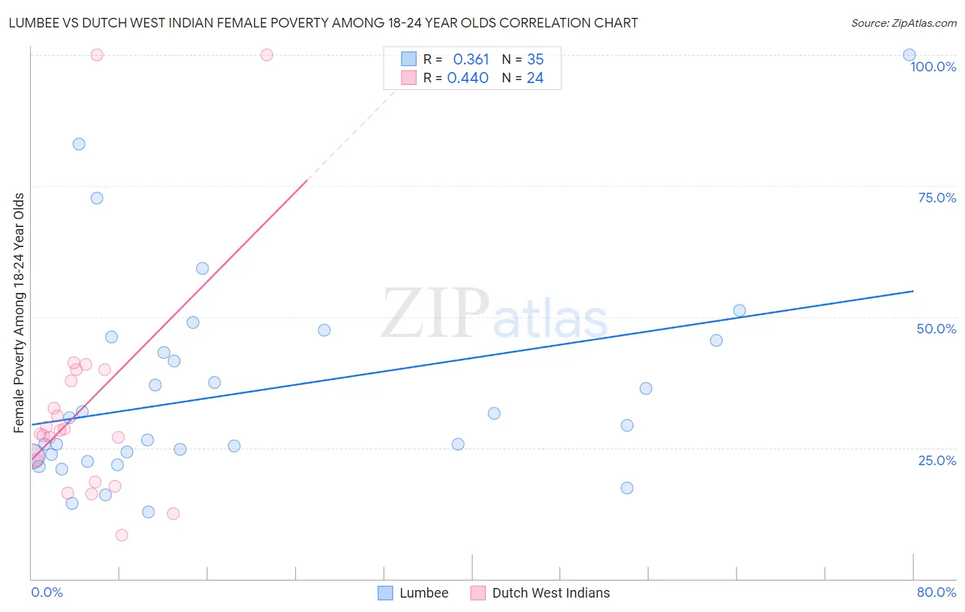 Lumbee vs Dutch West Indian Female Poverty Among 18-24 Year Olds