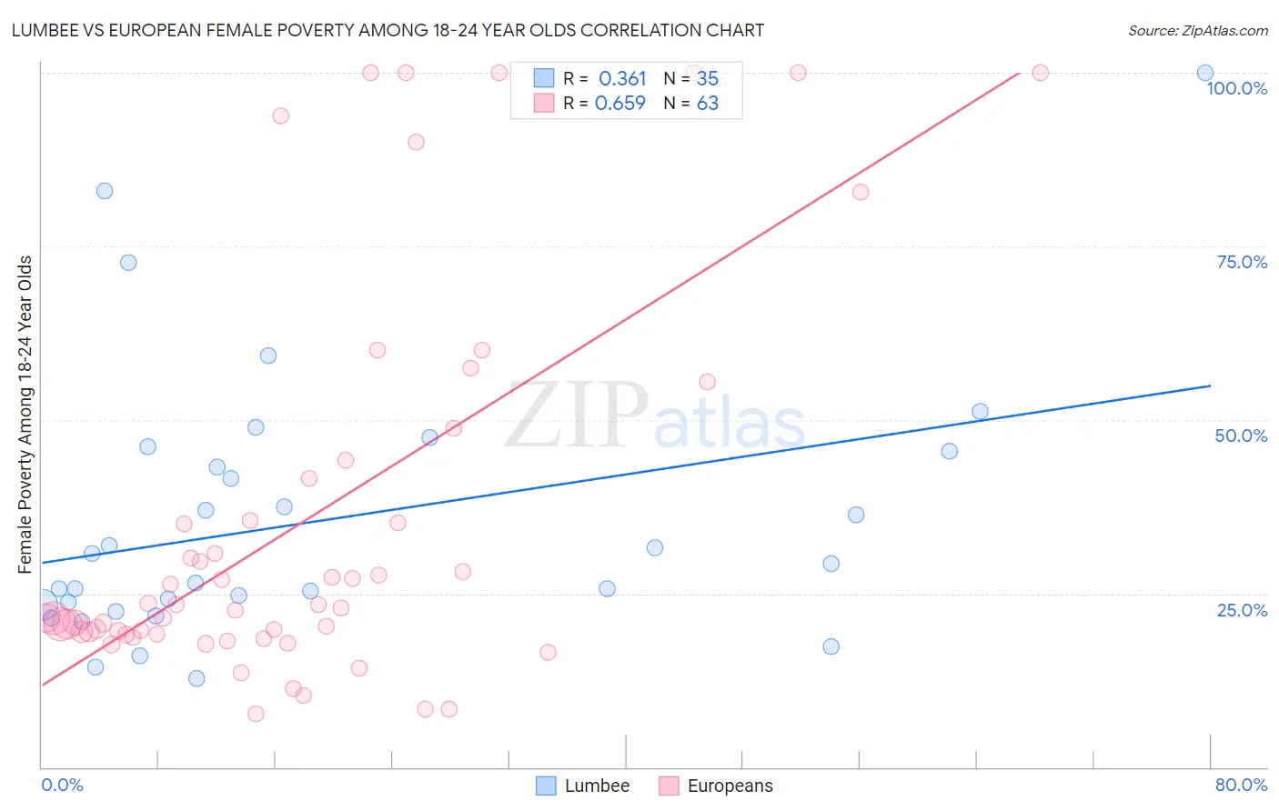 Lumbee vs European Female Poverty Among 18-24 Year Olds