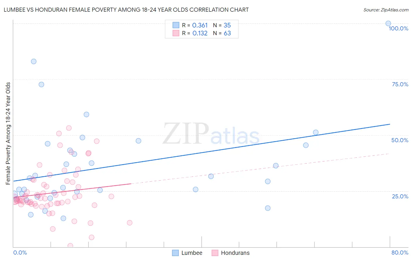 Lumbee vs Honduran Female Poverty Among 18-24 Year Olds