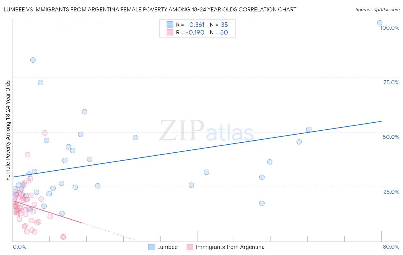 Lumbee vs Immigrants from Argentina Female Poverty Among 18-24 Year Olds