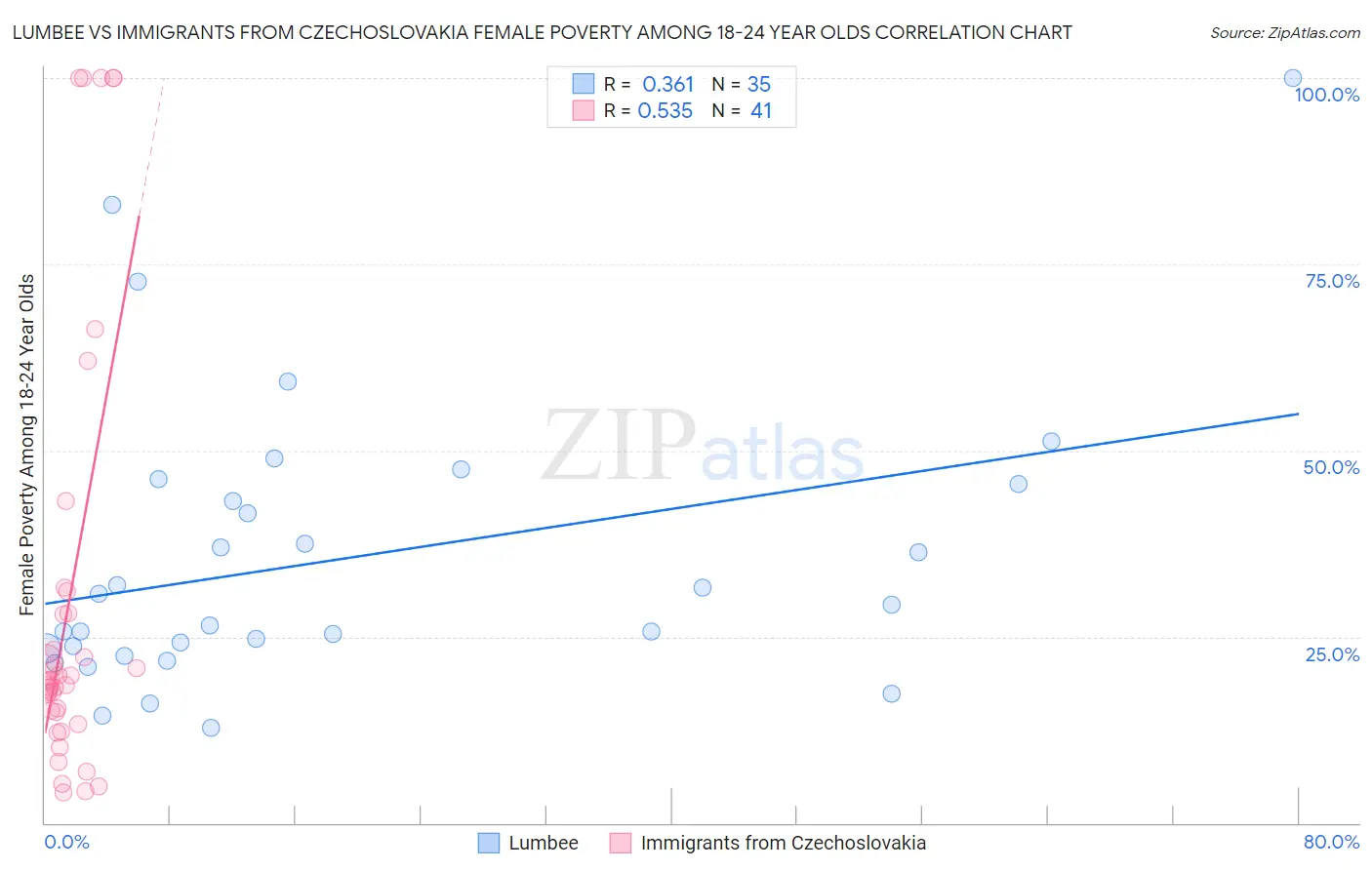 Lumbee vs Immigrants from Czechoslovakia Female Poverty Among 18-24 Year Olds