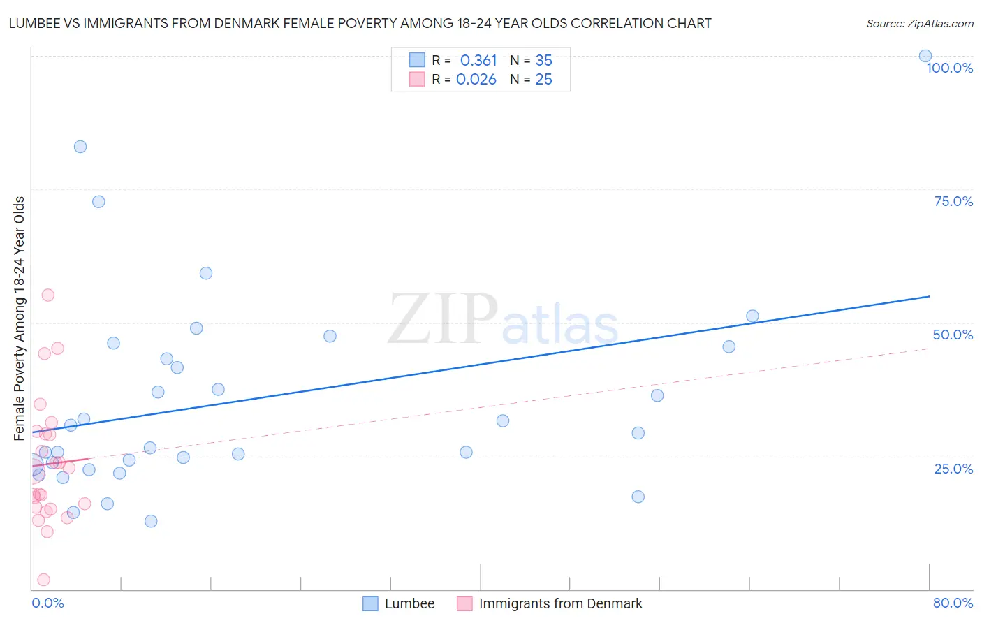 Lumbee vs Immigrants from Denmark Female Poverty Among 18-24 Year Olds