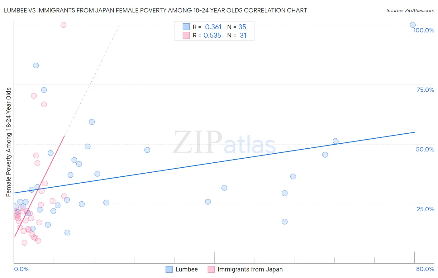 Lumbee vs Immigrants from Japan Female Poverty Among 18-24 Year Olds