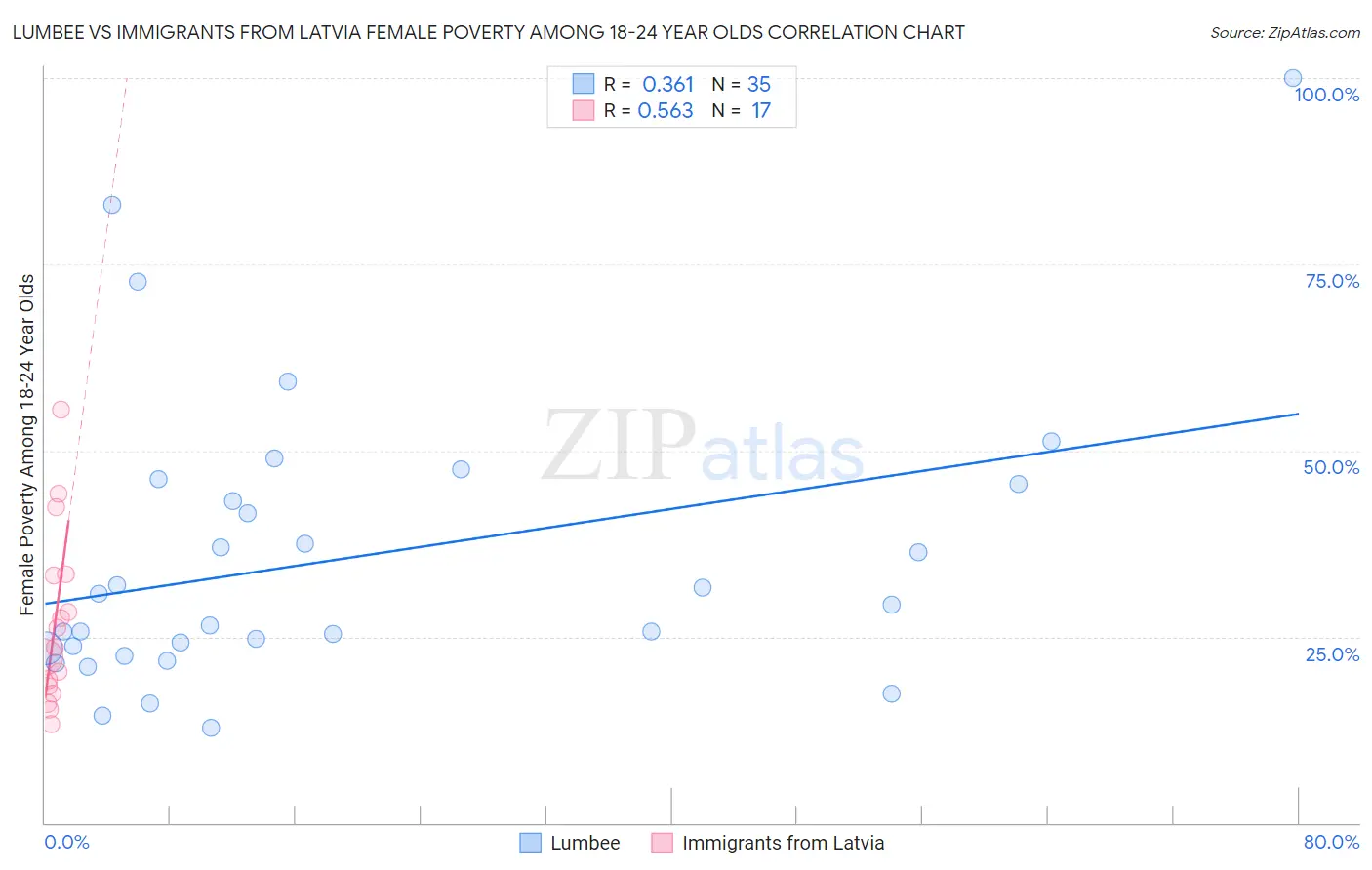 Lumbee vs Immigrants from Latvia Female Poverty Among 18-24 Year Olds