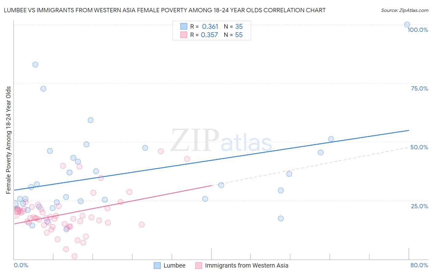 Lumbee vs Immigrants from Western Asia Female Poverty Among 18-24 Year Olds
