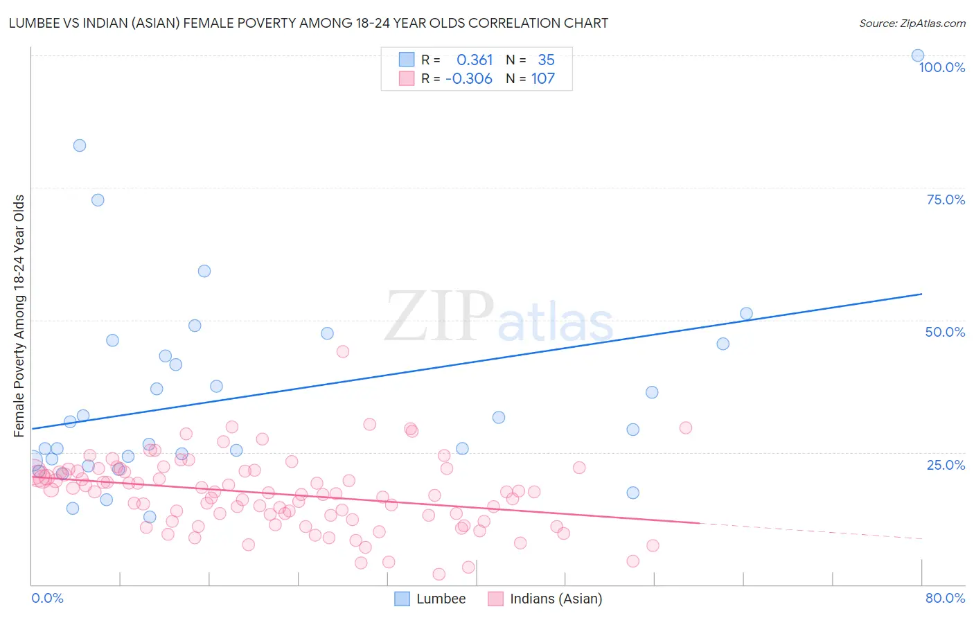 Lumbee vs Indian (Asian) Female Poverty Among 18-24 Year Olds