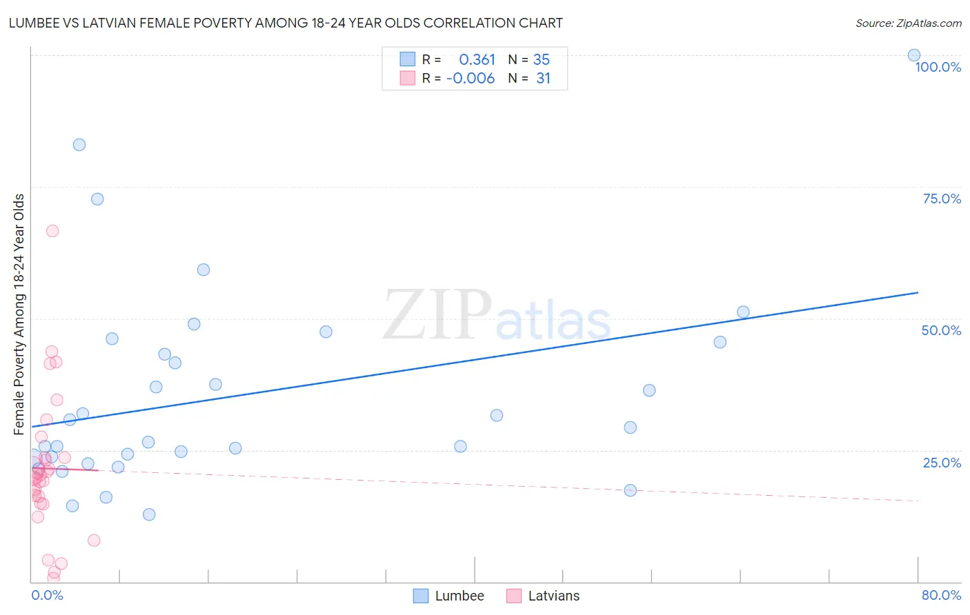 Lumbee vs Latvian Female Poverty Among 18-24 Year Olds