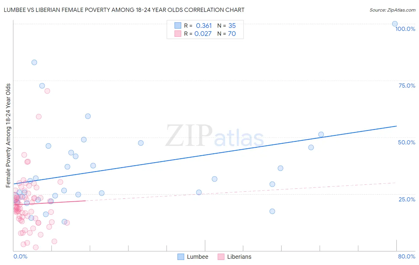 Lumbee vs Liberian Female Poverty Among 18-24 Year Olds