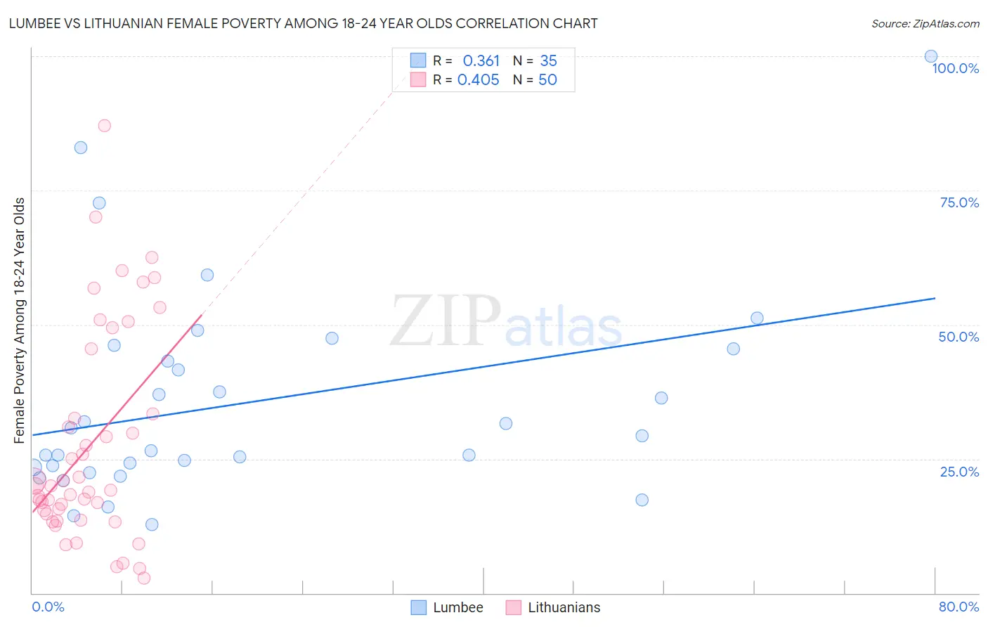 Lumbee vs Lithuanian Female Poverty Among 18-24 Year Olds