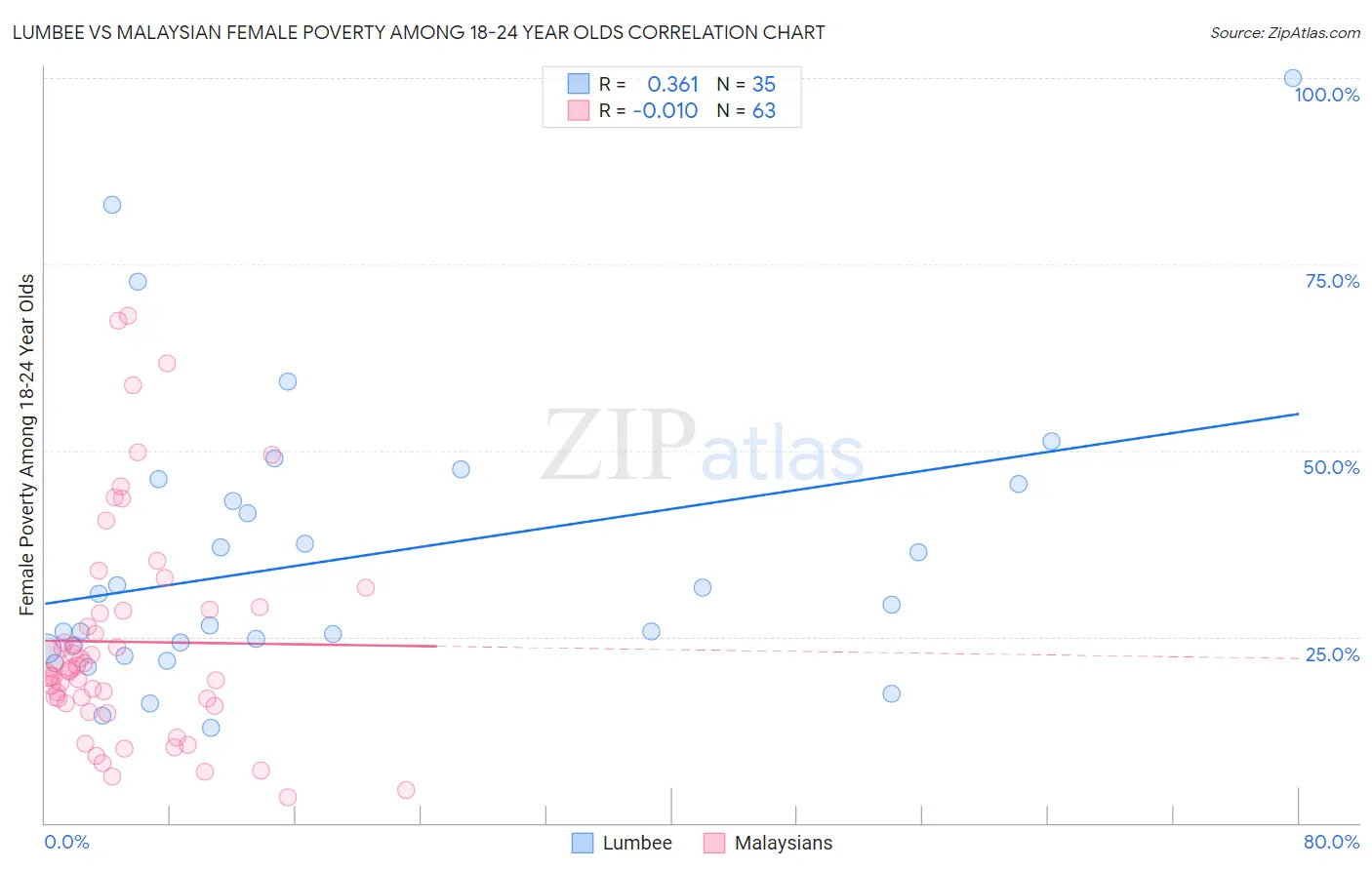 Lumbee vs Malaysian Female Poverty Among 18-24 Year Olds