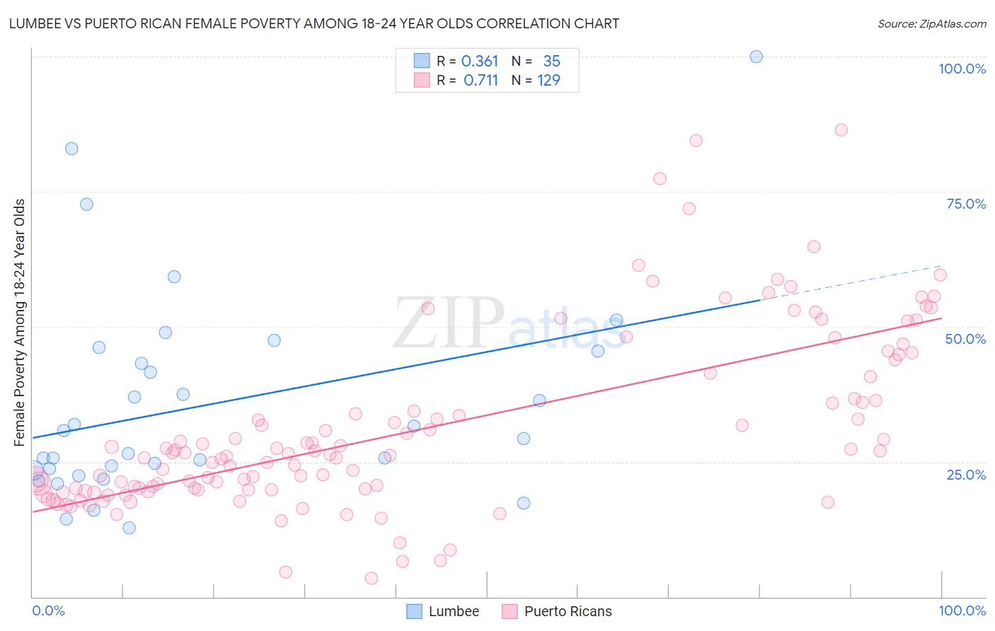 Lumbee vs Puerto Rican Female Poverty Among 18-24 Year Olds