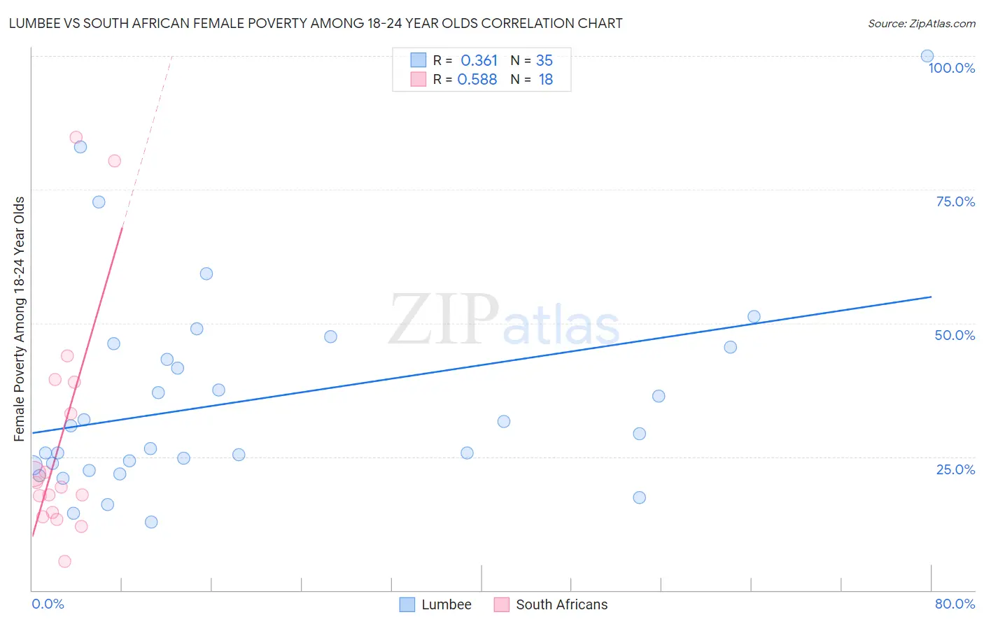 Lumbee vs South African Female Poverty Among 18-24 Year Olds