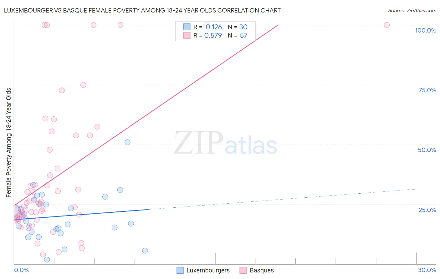 Luxembourger vs Basque Female Poverty Among 18-24 Year Olds