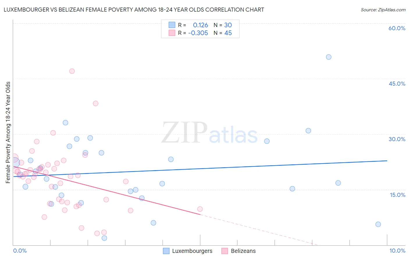 Luxembourger vs Belizean Female Poverty Among 18-24 Year Olds