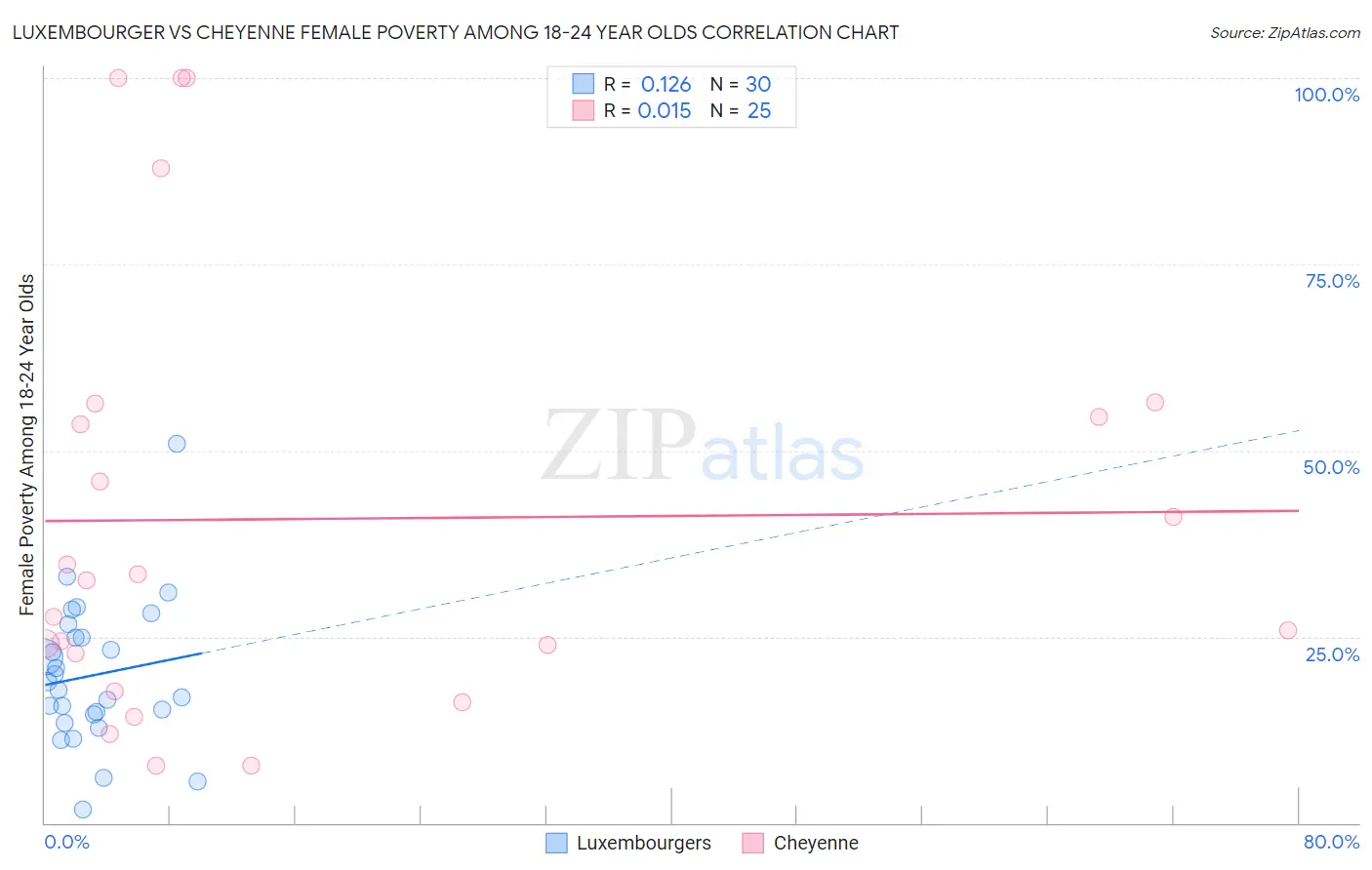 Luxembourger vs Cheyenne Female Poverty Among 18-24 Year Olds