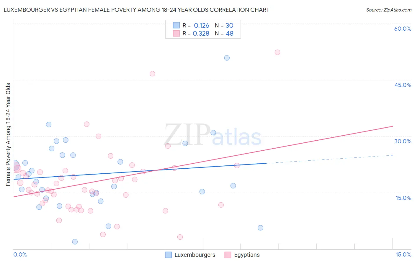 Luxembourger vs Egyptian Female Poverty Among 18-24 Year Olds