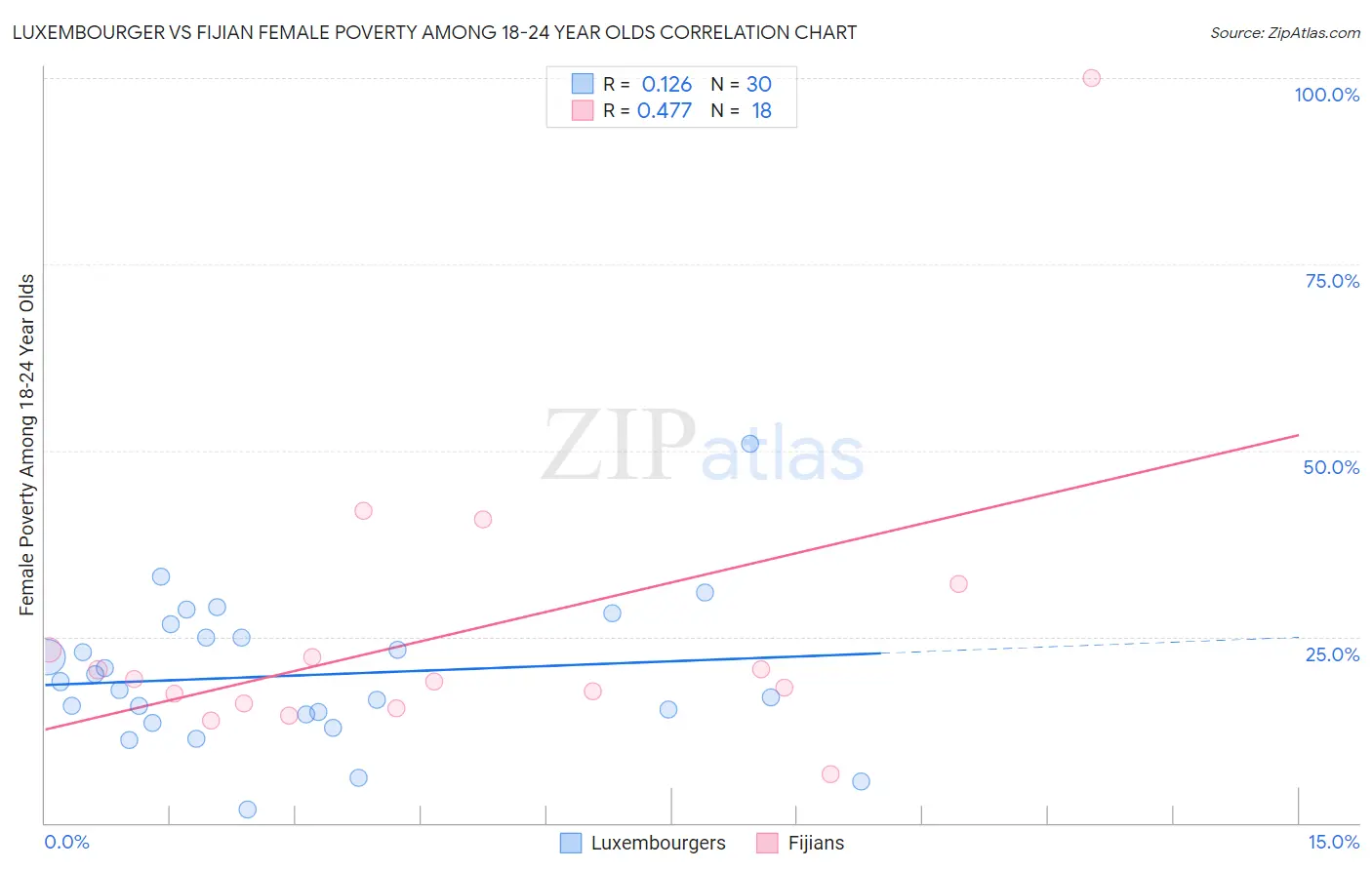 Luxembourger vs Fijian Female Poverty Among 18-24 Year Olds