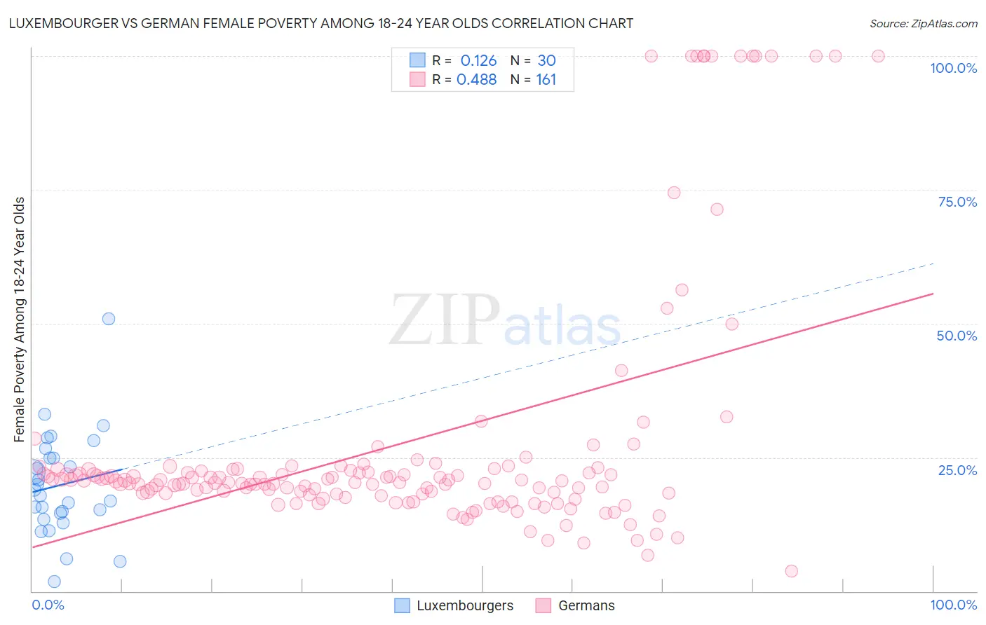 Luxembourger vs German Female Poverty Among 18-24 Year Olds