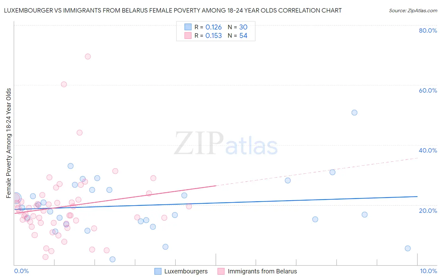 Luxembourger vs Immigrants from Belarus Female Poverty Among 18-24 Year Olds