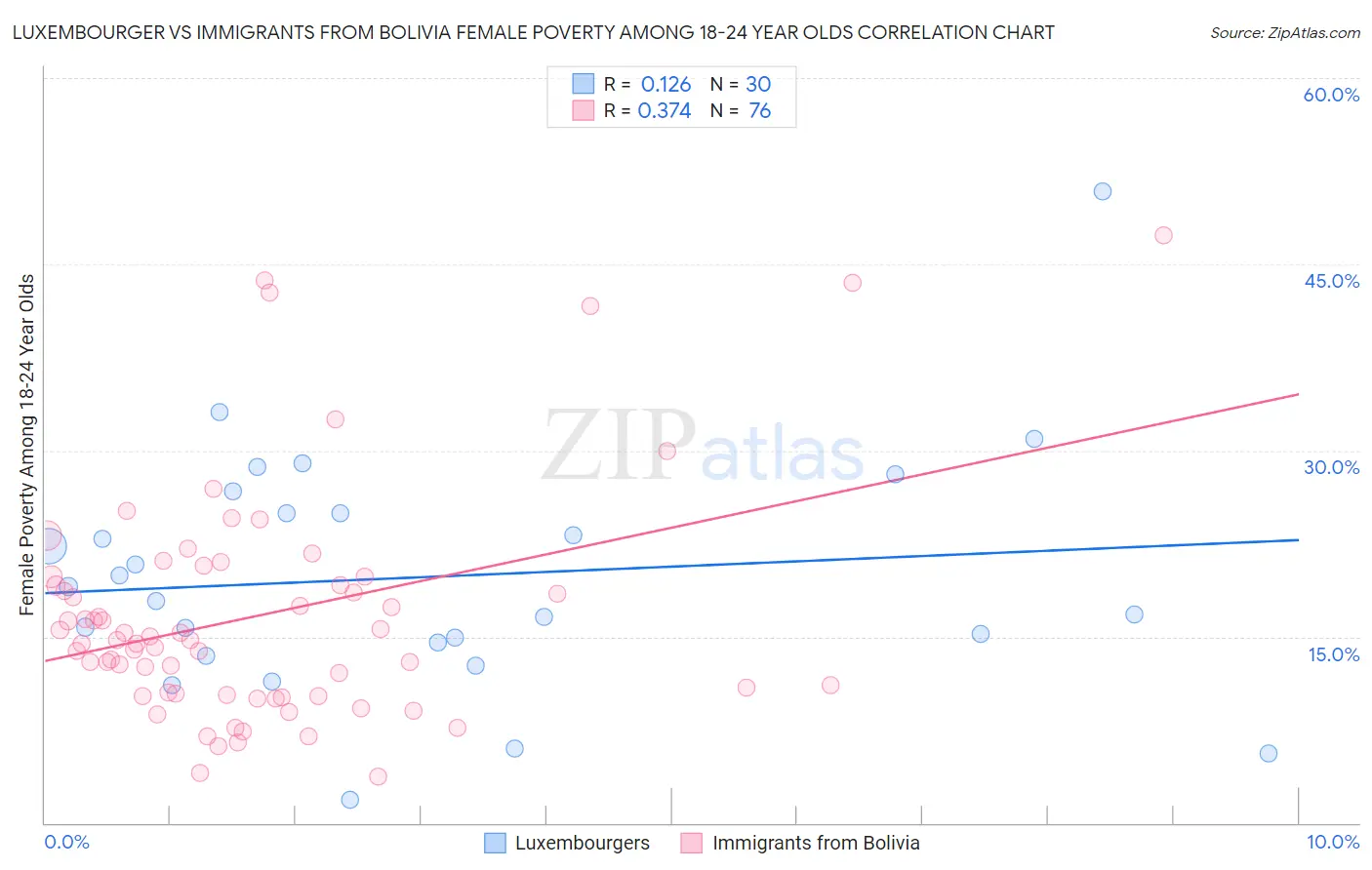 Luxembourger vs Immigrants from Bolivia Female Poverty Among 18-24 Year Olds