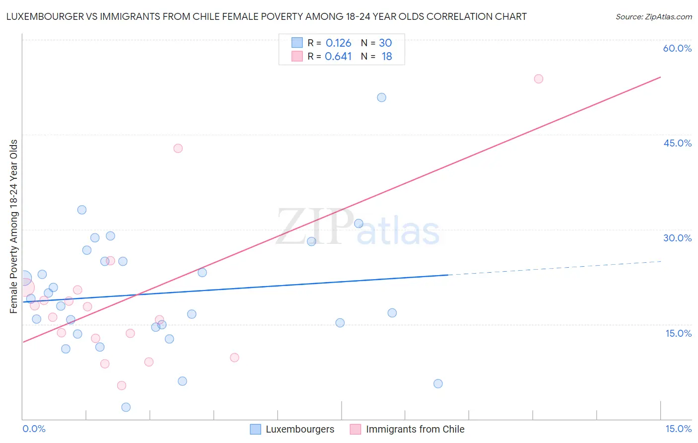 Luxembourger vs Immigrants from Chile Female Poverty Among 18-24 Year Olds