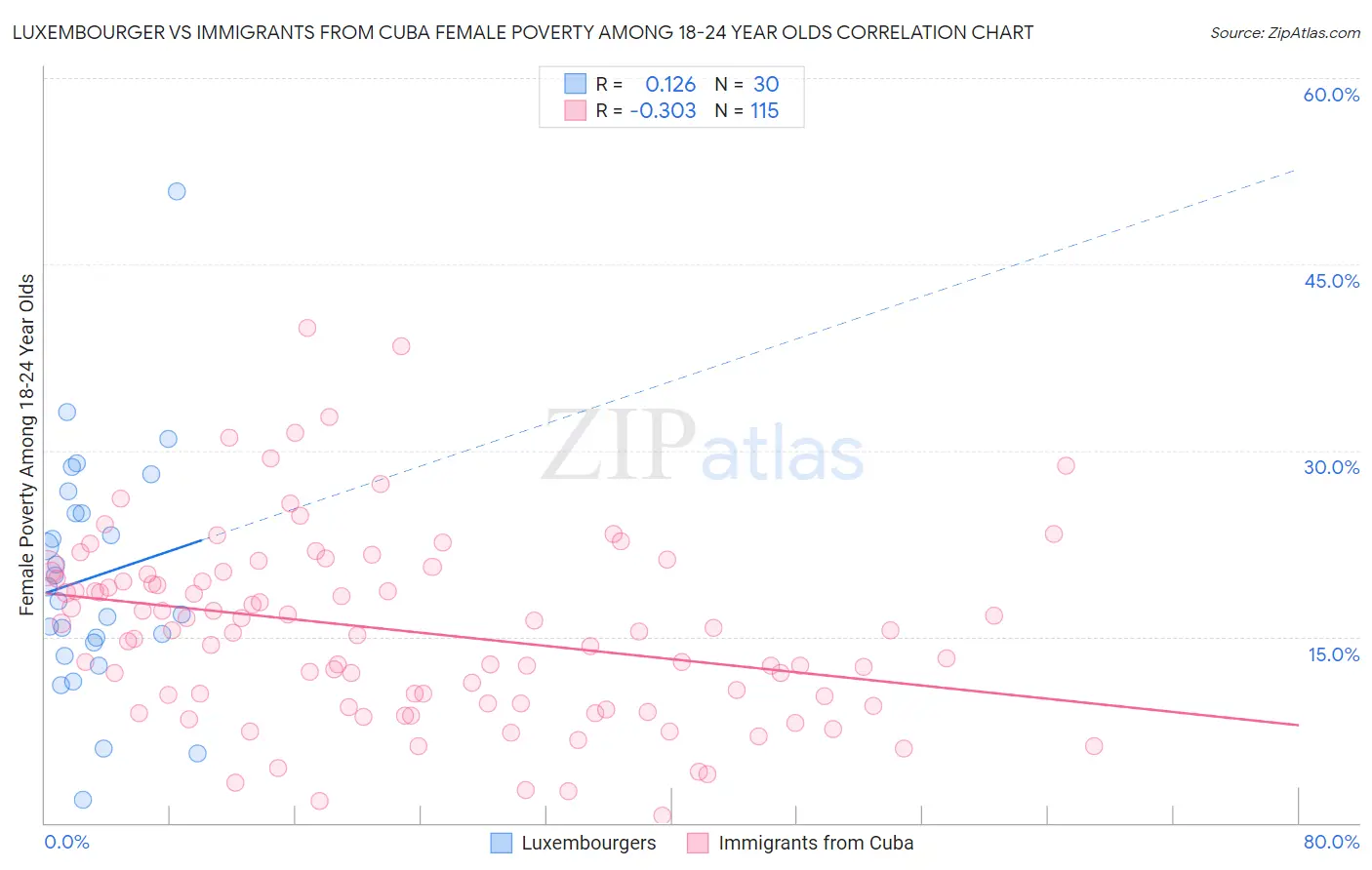 Luxembourger vs Immigrants from Cuba Female Poverty Among 18-24 Year Olds