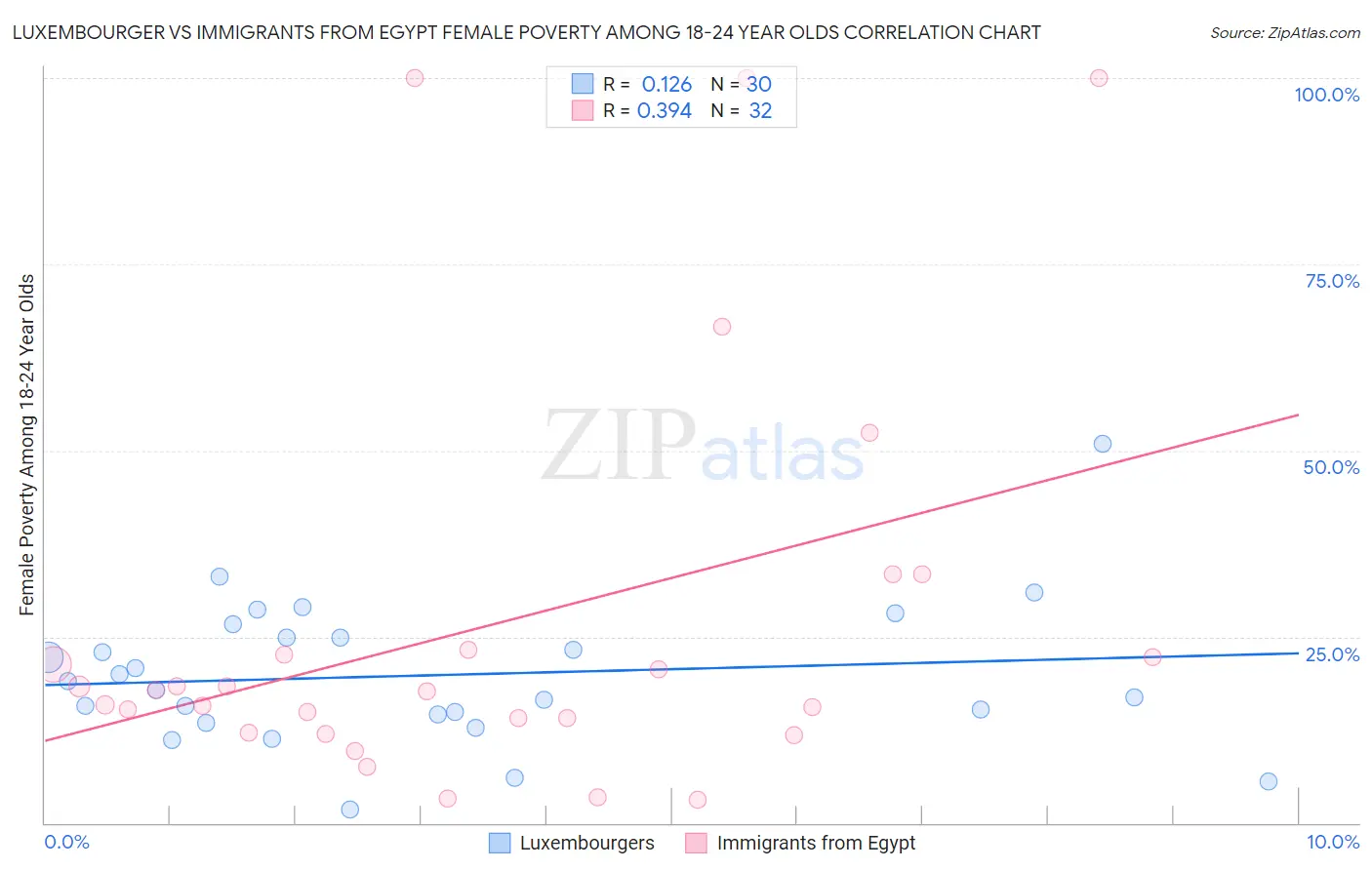 Luxembourger vs Immigrants from Egypt Female Poverty Among 18-24 Year Olds