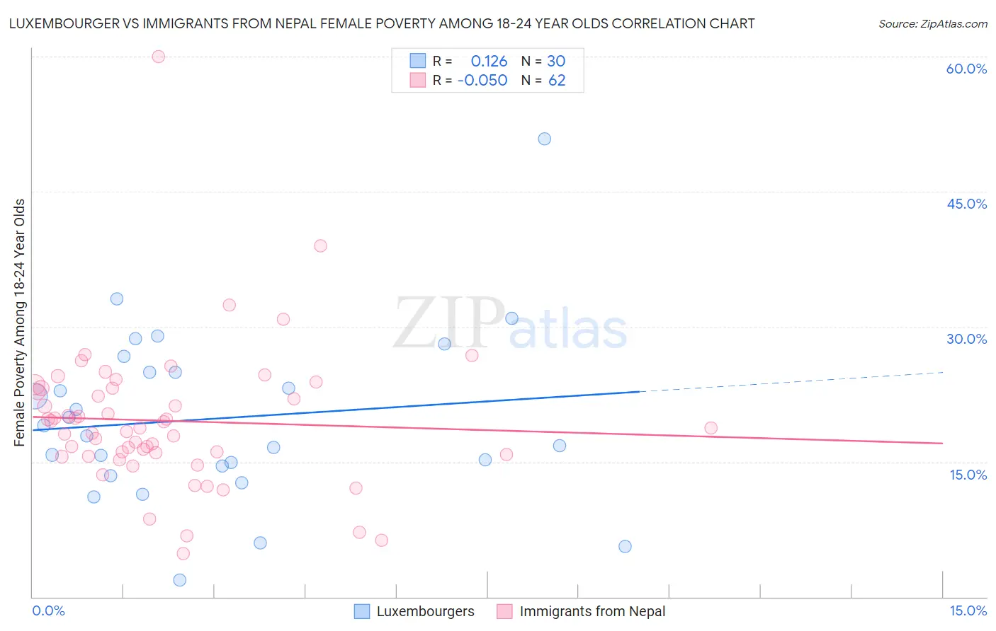 Luxembourger vs Immigrants from Nepal Female Poverty Among 18-24 Year Olds