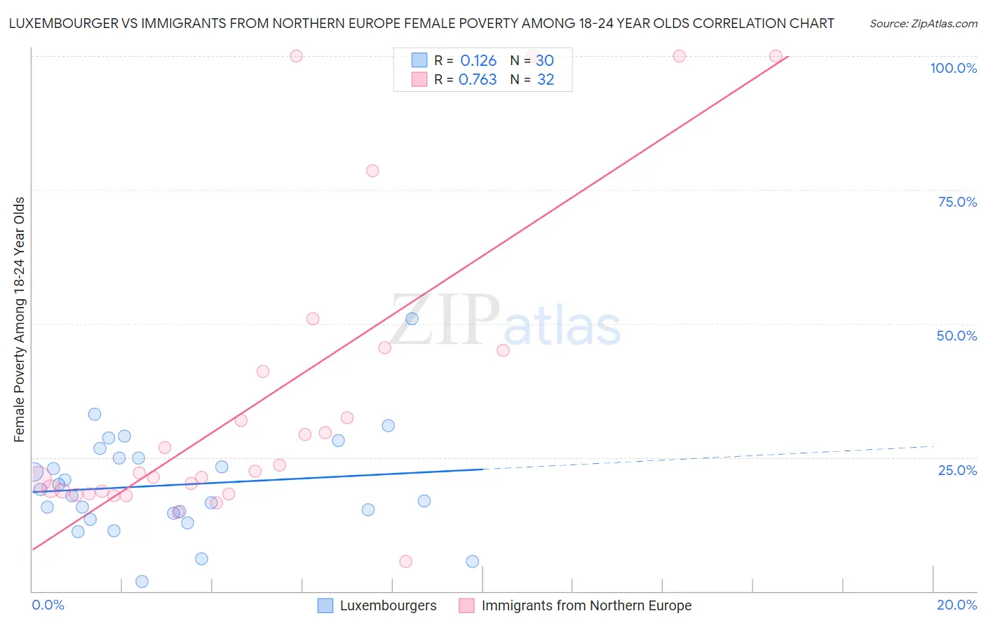 Luxembourger vs Immigrants from Northern Europe Female Poverty Among 18-24 Year Olds