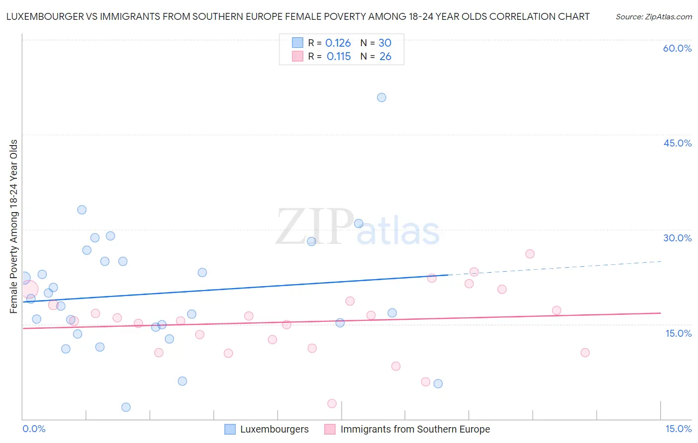 Luxembourger vs Immigrants from Southern Europe Female Poverty Among 18-24 Year Olds