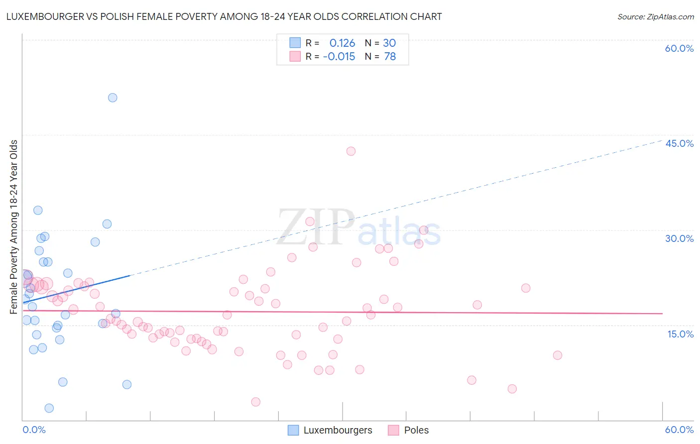 Luxembourger vs Polish Female Poverty Among 18-24 Year Olds