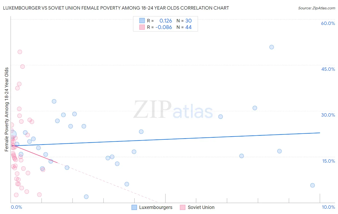 Luxembourger vs Soviet Union Female Poverty Among 18-24 Year Olds