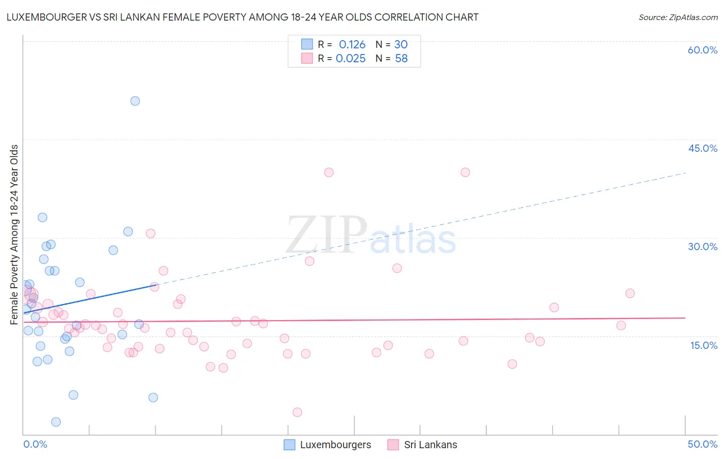 Luxembourger vs Sri Lankan Female Poverty Among 18-24 Year Olds