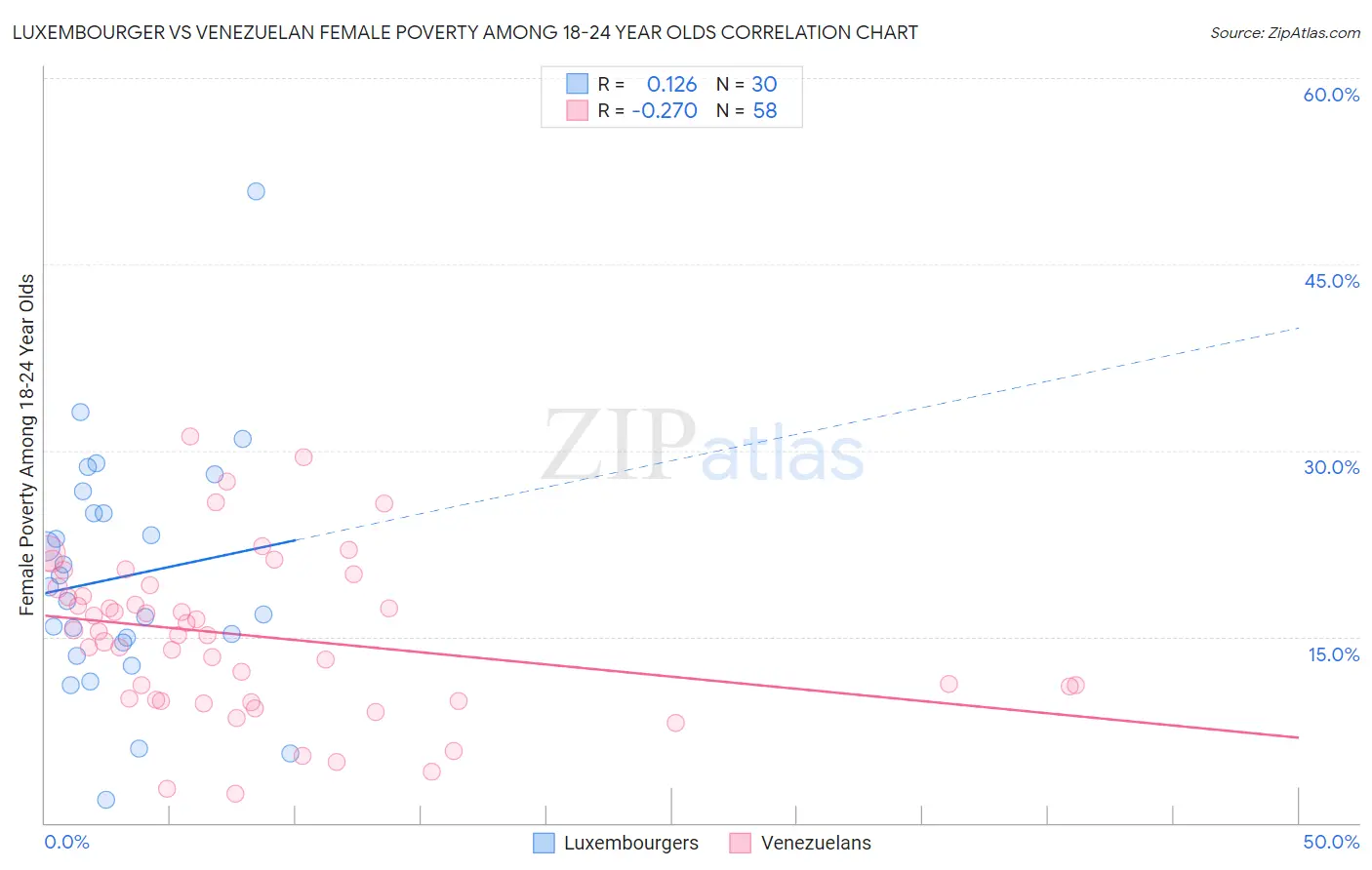 Luxembourger vs Venezuelan Female Poverty Among 18-24 Year Olds