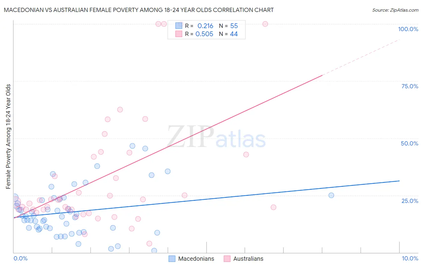 Macedonian vs Australian Female Poverty Among 18-24 Year Olds