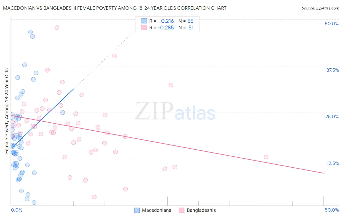 Macedonian vs Bangladeshi Female Poverty Among 18-24 Year Olds