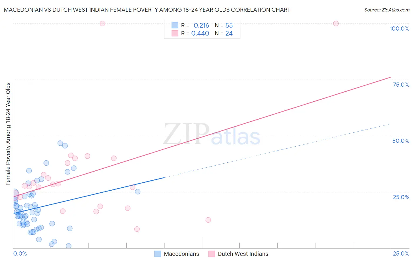 Macedonian vs Dutch West Indian Female Poverty Among 18-24 Year Olds