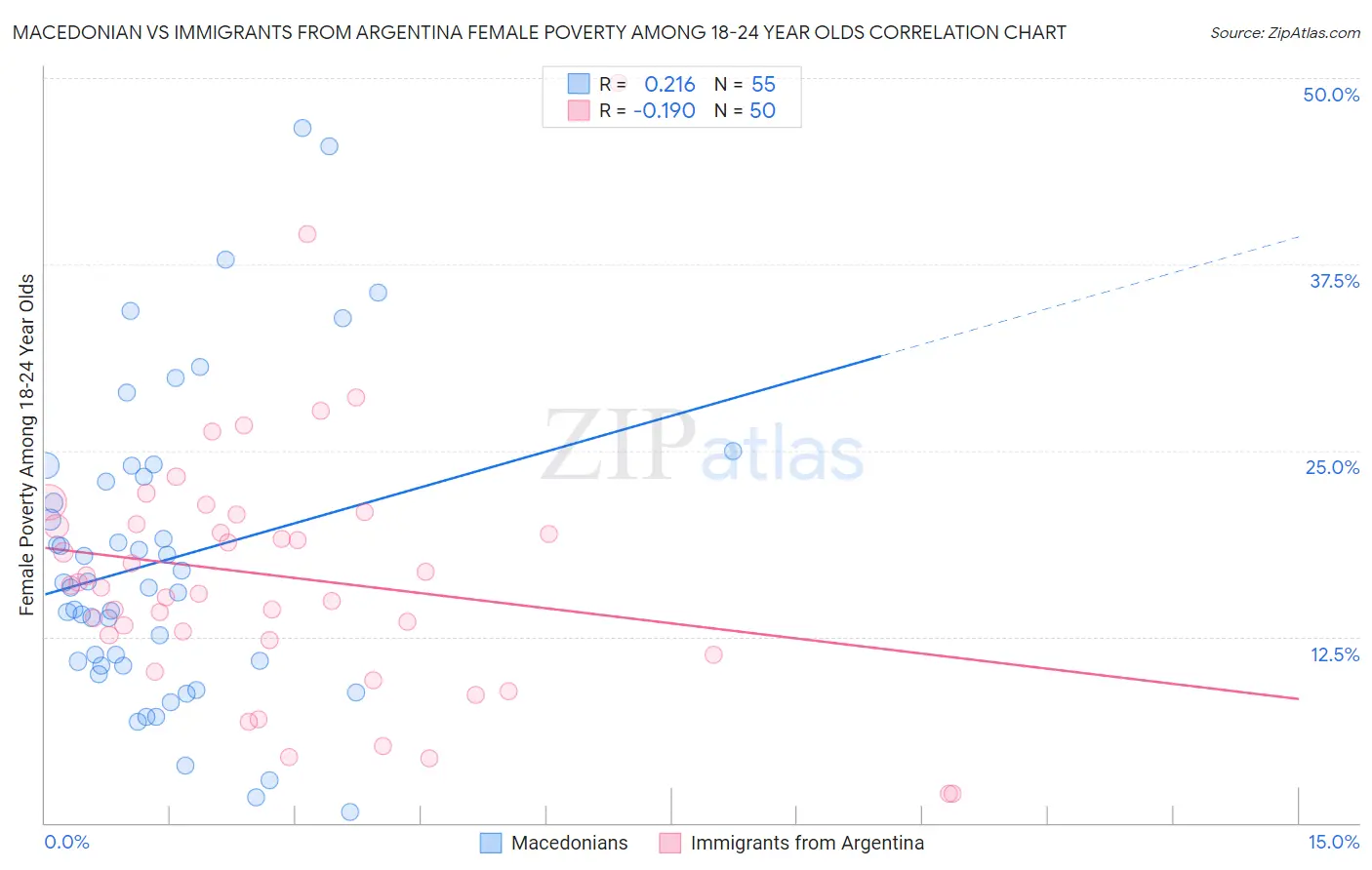 Macedonian vs Immigrants from Argentina Female Poverty Among 18-24 Year Olds