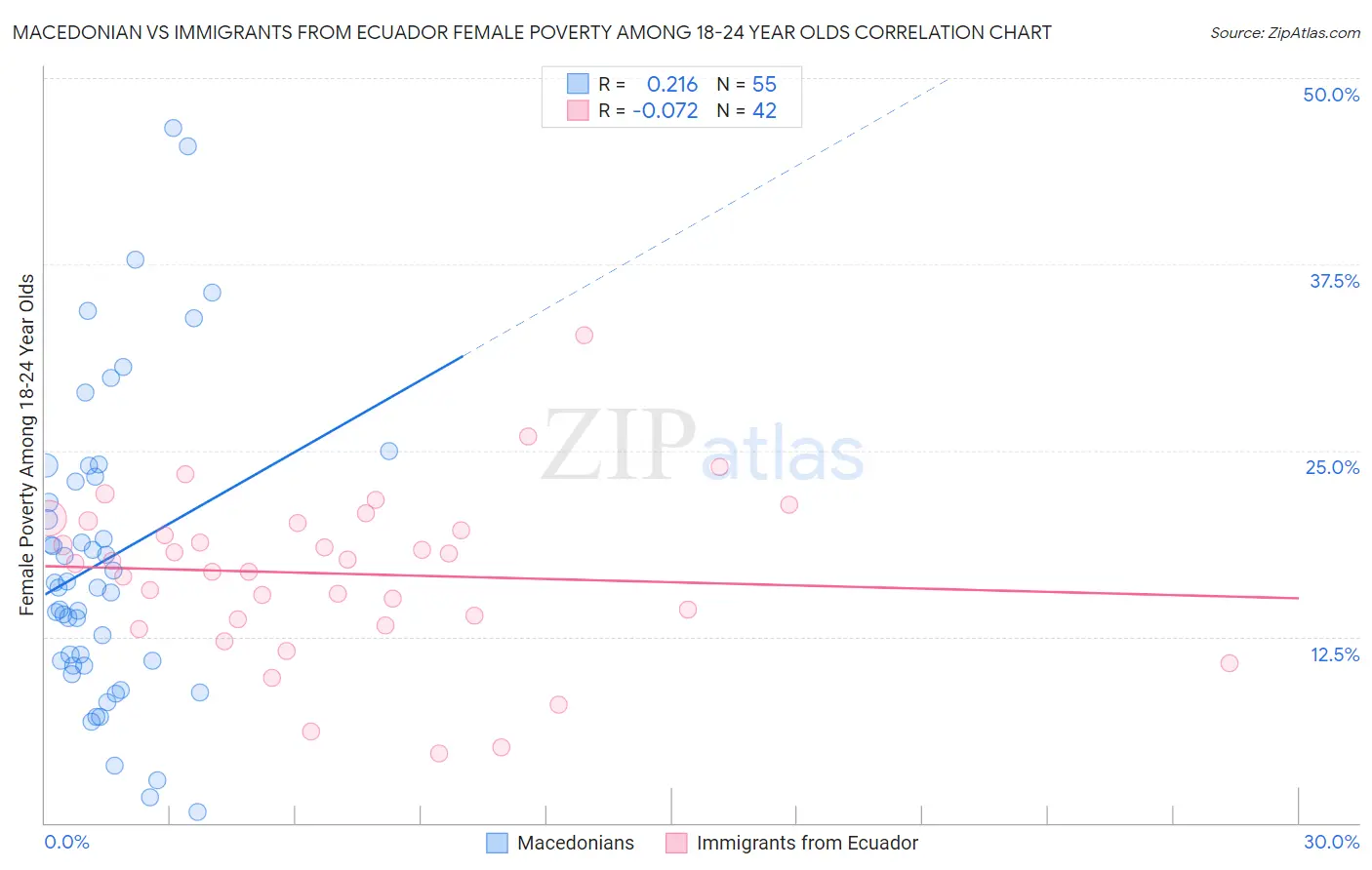 Macedonian vs Immigrants from Ecuador Female Poverty Among 18-24 Year Olds