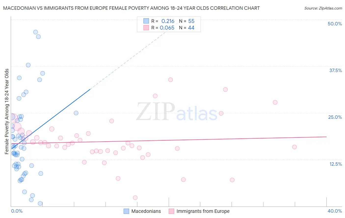 Macedonian vs Immigrants from Europe Female Poverty Among 18-24 Year Olds