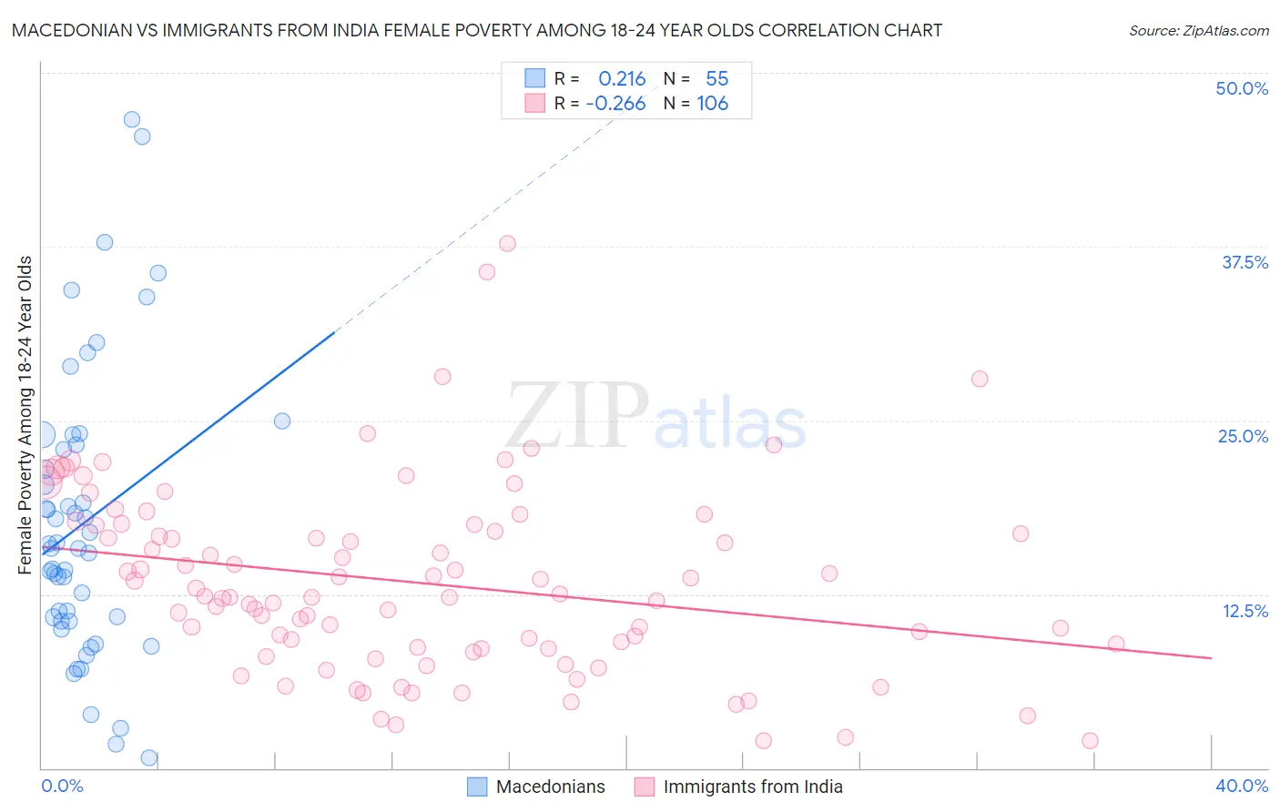 Macedonian vs Immigrants from India Female Poverty Among 18-24 Year Olds