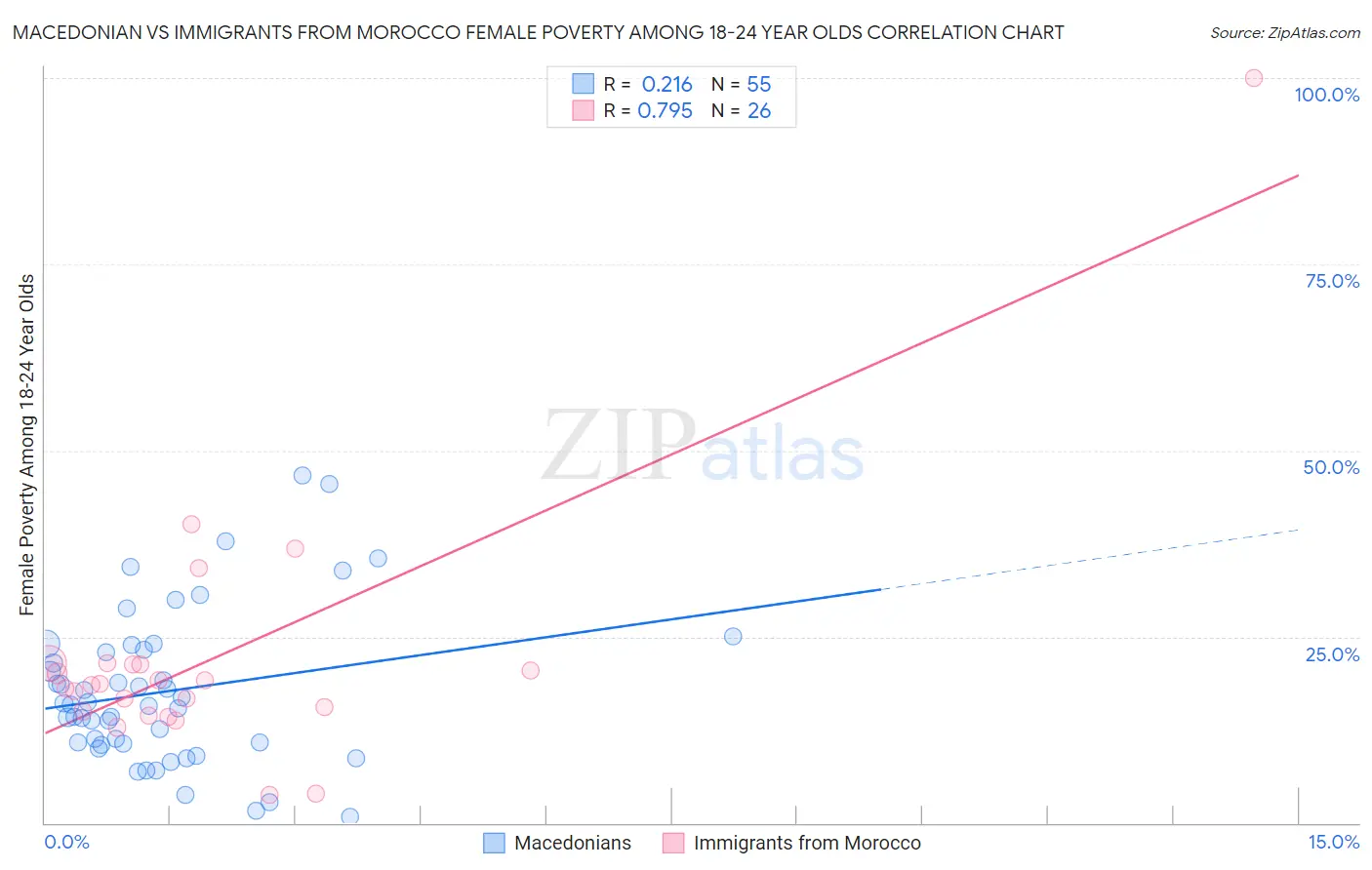 Macedonian vs Immigrants from Morocco Female Poverty Among 18-24 Year Olds