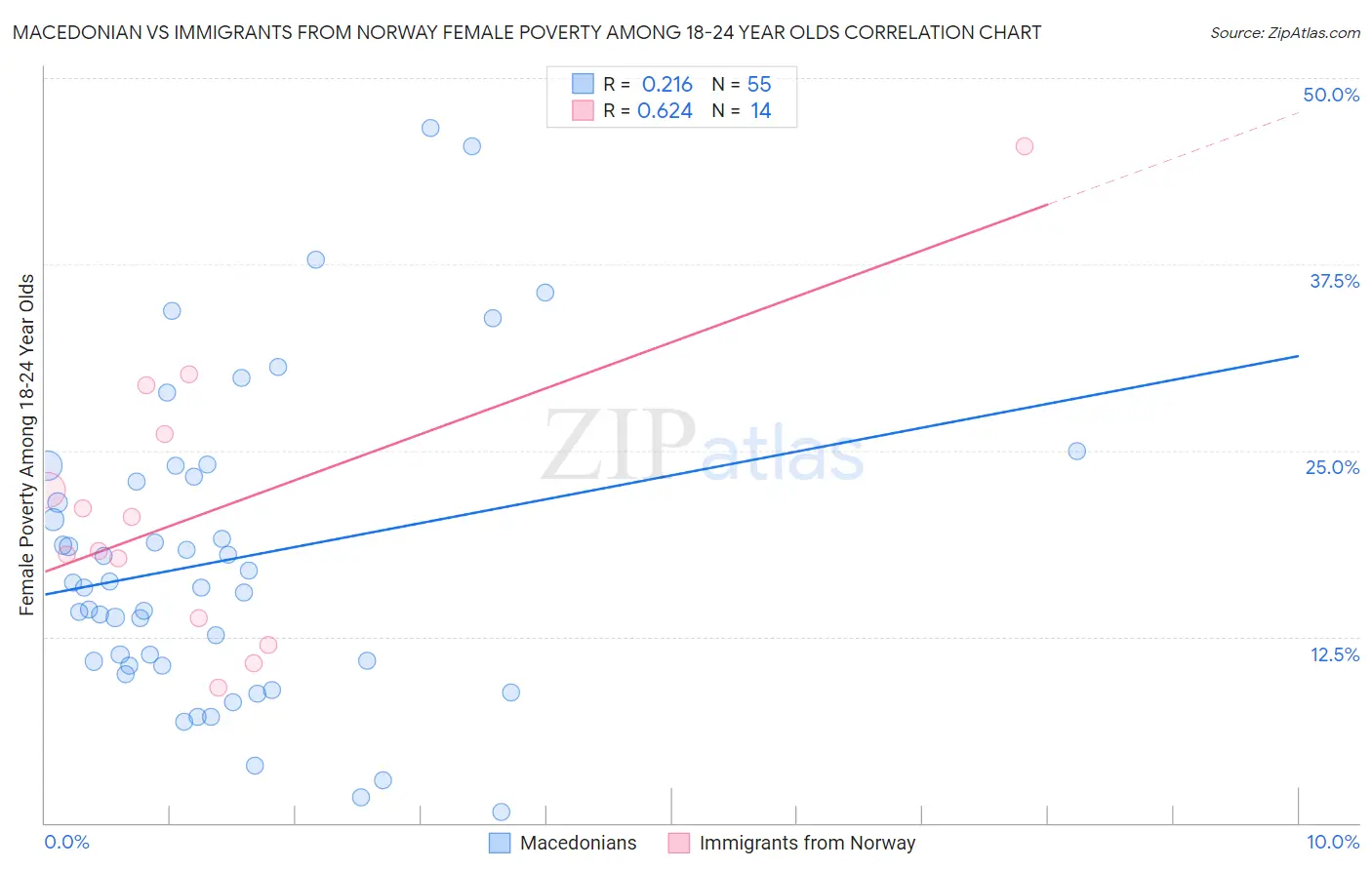 Macedonian vs Immigrants from Norway Female Poverty Among 18-24 Year Olds