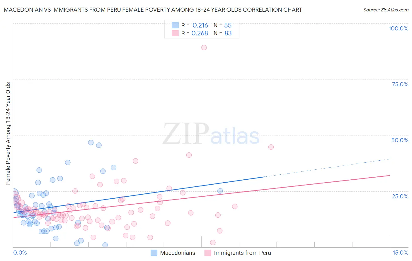 Macedonian vs Immigrants from Peru Female Poverty Among 18-24 Year Olds